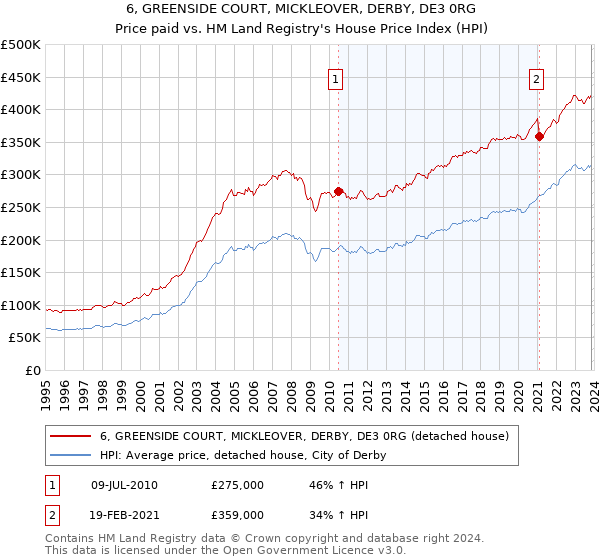 6, GREENSIDE COURT, MICKLEOVER, DERBY, DE3 0RG: Price paid vs HM Land Registry's House Price Index