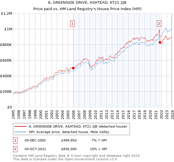 6, GREENSIDE DRIVE, ASHTEAD, KT21 2JB: Price paid vs HM Land Registry's House Price Index