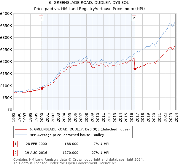 6, GREENSLADE ROAD, DUDLEY, DY3 3QL: Price paid vs HM Land Registry's House Price Index