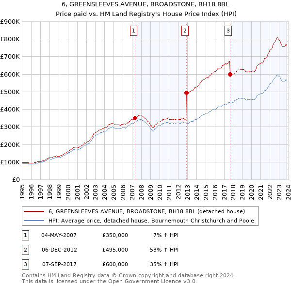 6, GREENSLEEVES AVENUE, BROADSTONE, BH18 8BL: Price paid vs HM Land Registry's House Price Index