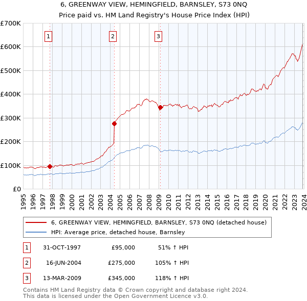 6, GREENWAY VIEW, HEMINGFIELD, BARNSLEY, S73 0NQ: Price paid vs HM Land Registry's House Price Index