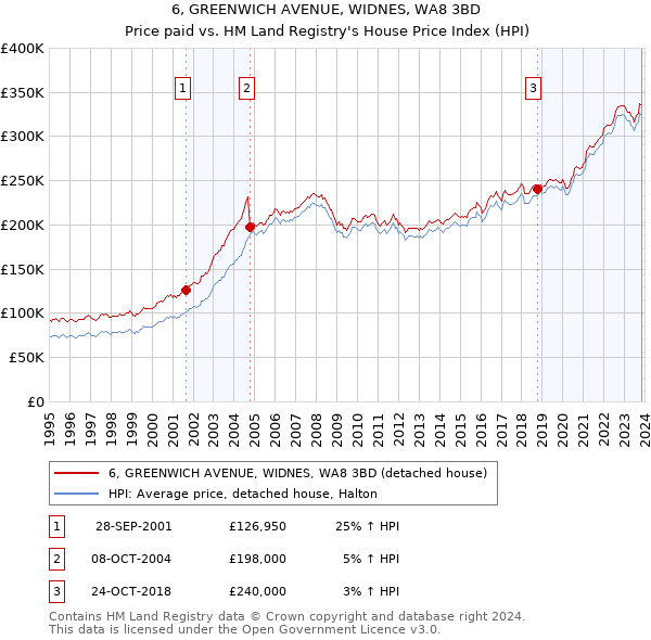 6, GREENWICH AVENUE, WIDNES, WA8 3BD: Price paid vs HM Land Registry's House Price Index