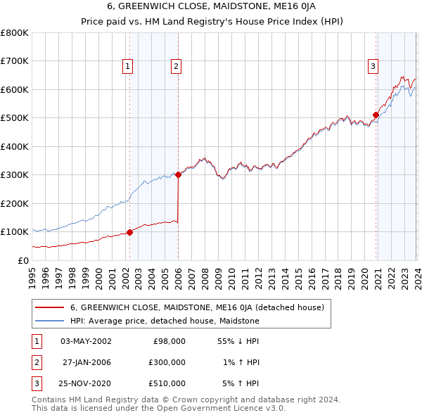 6, GREENWICH CLOSE, MAIDSTONE, ME16 0JA: Price paid vs HM Land Registry's House Price Index