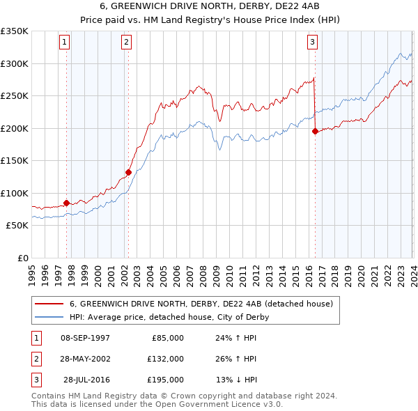 6, GREENWICH DRIVE NORTH, DERBY, DE22 4AB: Price paid vs HM Land Registry's House Price Index