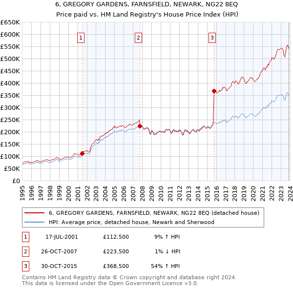 6, GREGORY GARDENS, FARNSFIELD, NEWARK, NG22 8EQ: Price paid vs HM Land Registry's House Price Index