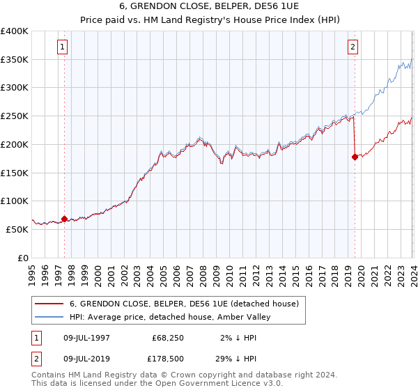6, GRENDON CLOSE, BELPER, DE56 1UE: Price paid vs HM Land Registry's House Price Index
