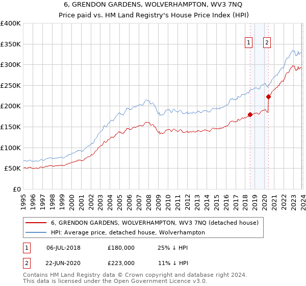 6, GRENDON GARDENS, WOLVERHAMPTON, WV3 7NQ: Price paid vs HM Land Registry's House Price Index