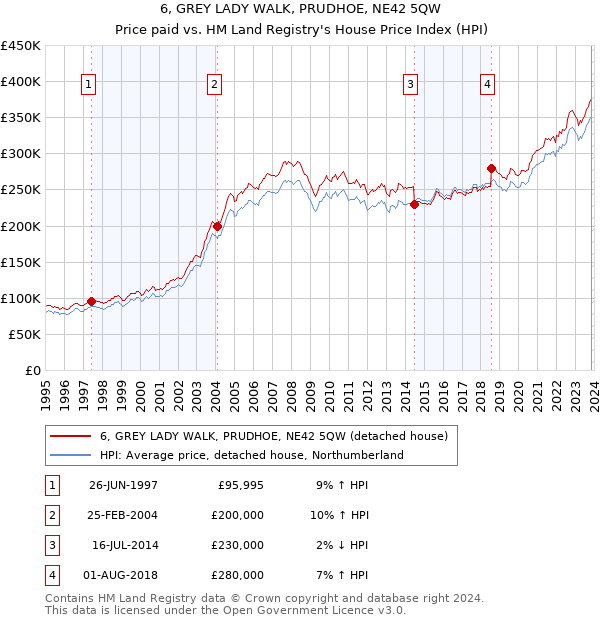 6, GREY LADY WALK, PRUDHOE, NE42 5QW: Price paid vs HM Land Registry's House Price Index