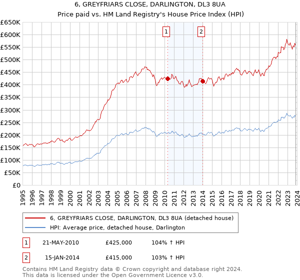 6, GREYFRIARS CLOSE, DARLINGTON, DL3 8UA: Price paid vs HM Land Registry's House Price Index
