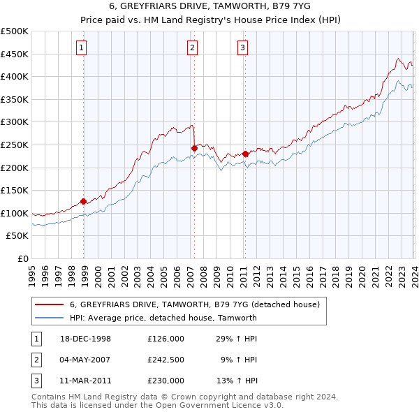 6, GREYFRIARS DRIVE, TAMWORTH, B79 7YG: Price paid vs HM Land Registry's House Price Index