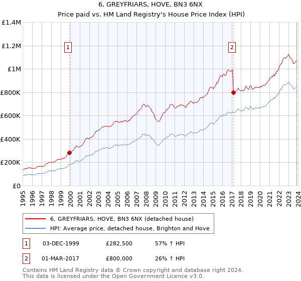 6, GREYFRIARS, HOVE, BN3 6NX: Price paid vs HM Land Registry's House Price Index