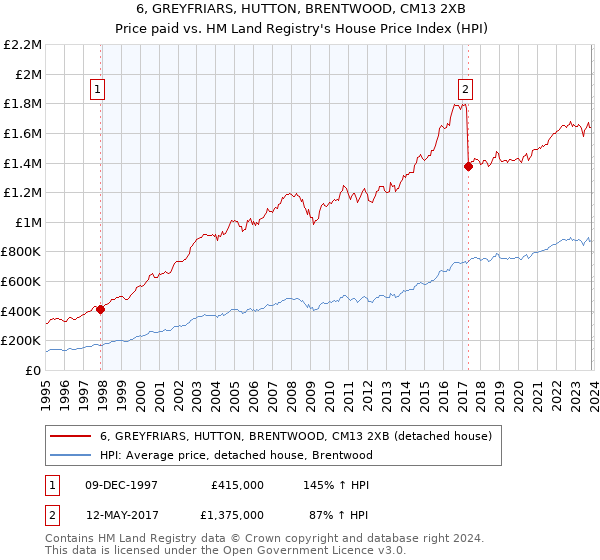 6, GREYFRIARS, HUTTON, BRENTWOOD, CM13 2XB: Price paid vs HM Land Registry's House Price Index