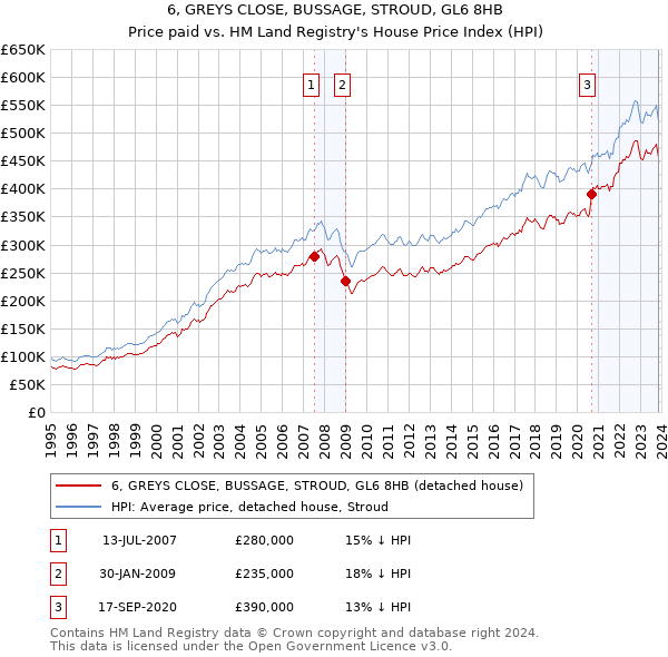 6, GREYS CLOSE, BUSSAGE, STROUD, GL6 8HB: Price paid vs HM Land Registry's House Price Index
