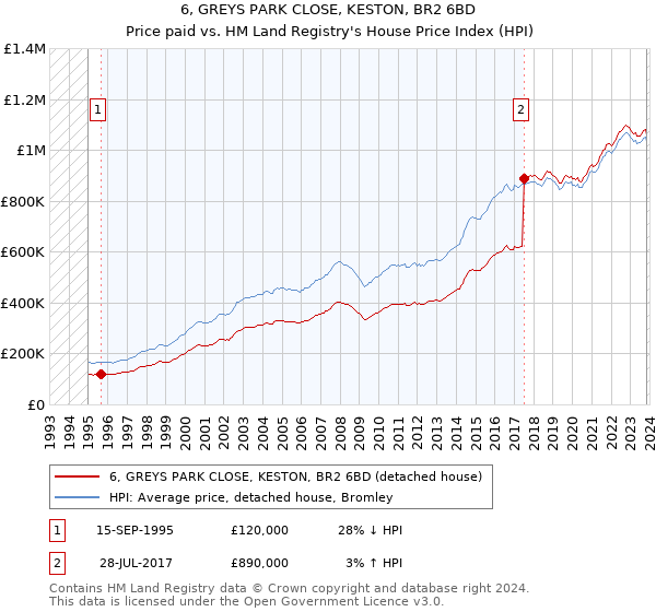 6, GREYS PARK CLOSE, KESTON, BR2 6BD: Price paid vs HM Land Registry's House Price Index