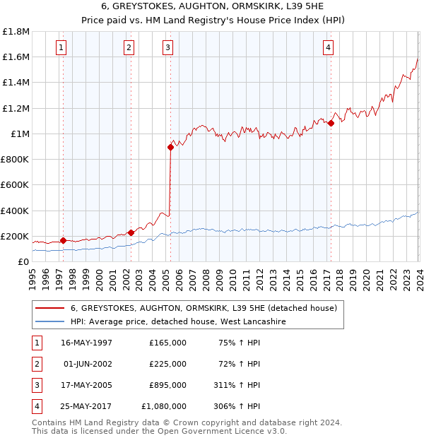6, GREYSTOKES, AUGHTON, ORMSKIRK, L39 5HE: Price paid vs HM Land Registry's House Price Index