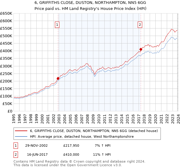 6, GRIFFITHS CLOSE, DUSTON, NORTHAMPTON, NN5 6GG: Price paid vs HM Land Registry's House Price Index