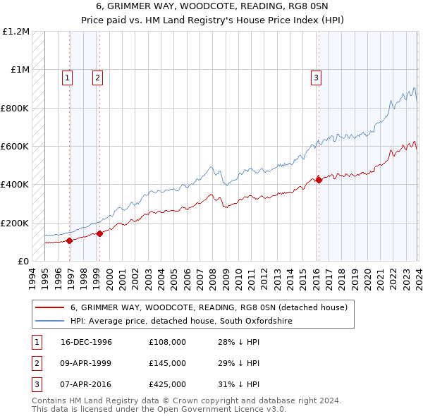 6, GRIMMER WAY, WOODCOTE, READING, RG8 0SN: Price paid vs HM Land Registry's House Price Index