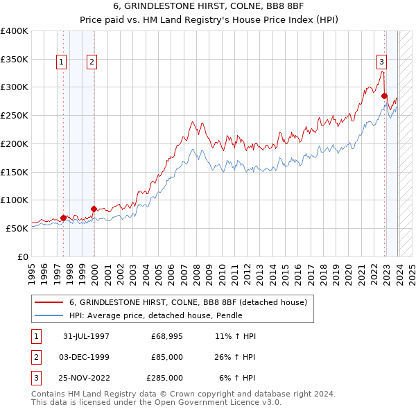 6, GRINDLESTONE HIRST, COLNE, BB8 8BF: Price paid vs HM Land Registry's House Price Index