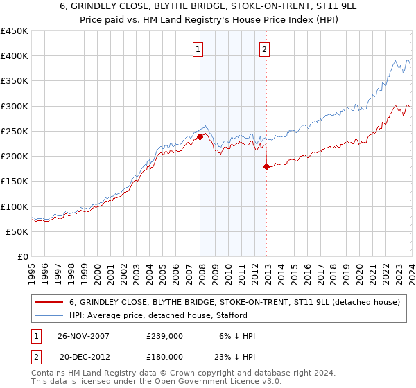 6, GRINDLEY CLOSE, BLYTHE BRIDGE, STOKE-ON-TRENT, ST11 9LL: Price paid vs HM Land Registry's House Price Index