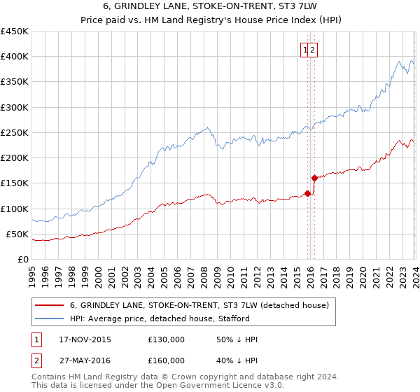 6, GRINDLEY LANE, STOKE-ON-TRENT, ST3 7LW: Price paid vs HM Land Registry's House Price Index
