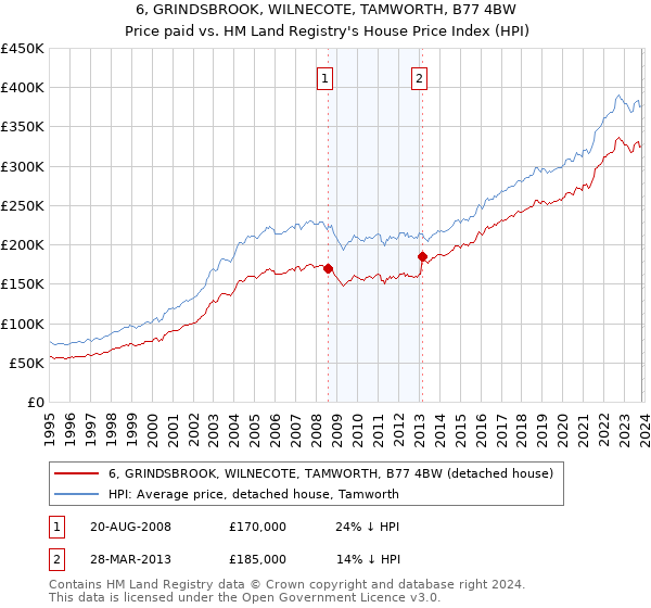6, GRINDSBROOK, WILNECOTE, TAMWORTH, B77 4BW: Price paid vs HM Land Registry's House Price Index
