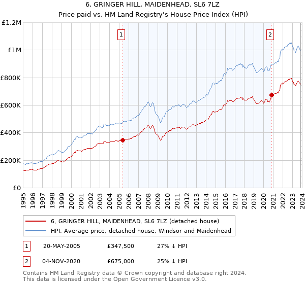 6, GRINGER HILL, MAIDENHEAD, SL6 7LZ: Price paid vs HM Land Registry's House Price Index