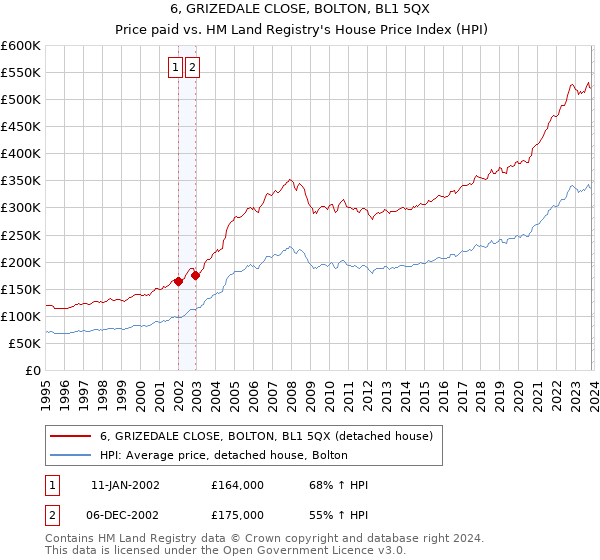 6, GRIZEDALE CLOSE, BOLTON, BL1 5QX: Price paid vs HM Land Registry's House Price Index