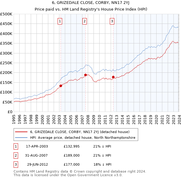6, GRIZEDALE CLOSE, CORBY, NN17 2YJ: Price paid vs HM Land Registry's House Price Index