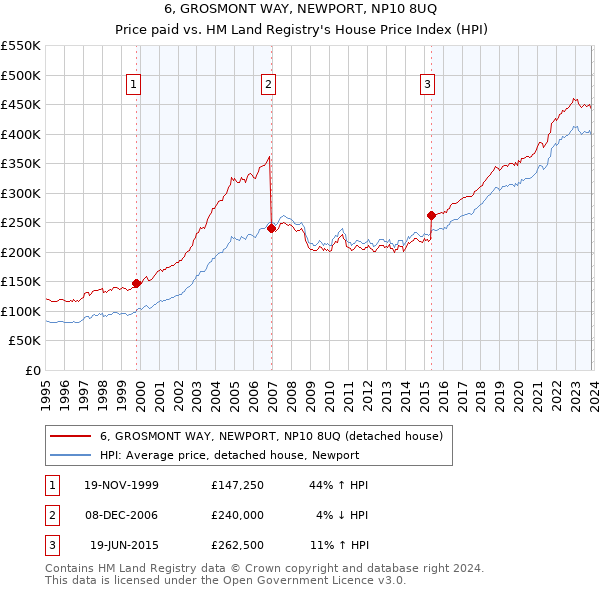 6, GROSMONT WAY, NEWPORT, NP10 8UQ: Price paid vs HM Land Registry's House Price Index
