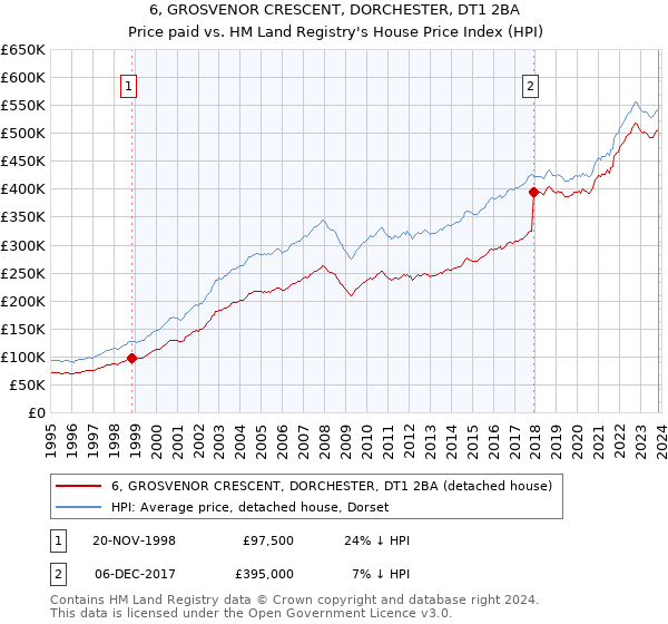 6, GROSVENOR CRESCENT, DORCHESTER, DT1 2BA: Price paid vs HM Land Registry's House Price Index