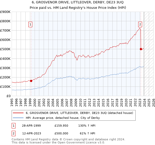 6, GROSVENOR DRIVE, LITTLEOVER, DERBY, DE23 3UQ: Price paid vs HM Land Registry's House Price Index