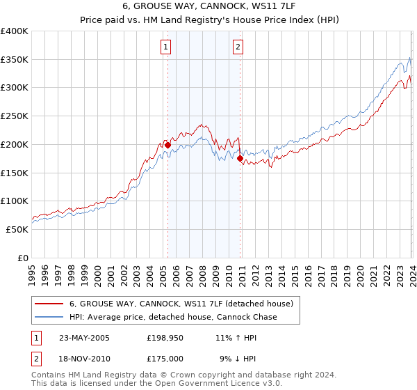 6, GROUSE WAY, CANNOCK, WS11 7LF: Price paid vs HM Land Registry's House Price Index