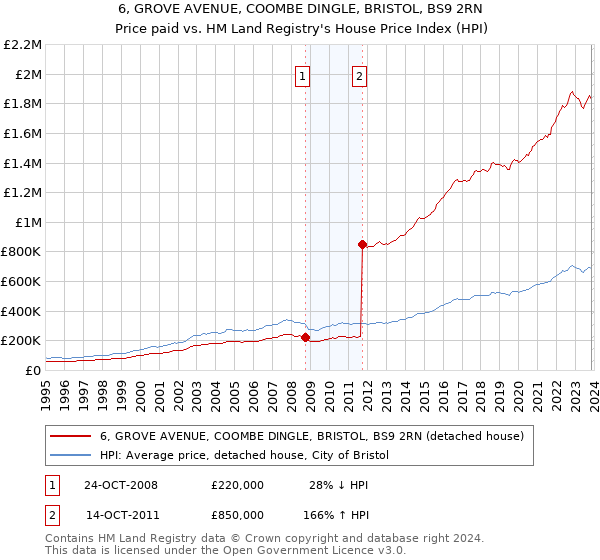 6, GROVE AVENUE, COOMBE DINGLE, BRISTOL, BS9 2RN: Price paid vs HM Land Registry's House Price Index