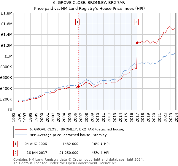 6, GROVE CLOSE, BROMLEY, BR2 7AR: Price paid vs HM Land Registry's House Price Index