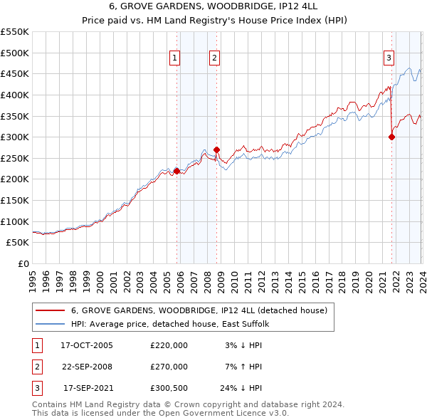 6, GROVE GARDENS, WOODBRIDGE, IP12 4LL: Price paid vs HM Land Registry's House Price Index
