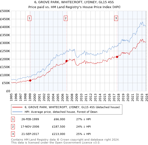 6, GROVE PARK, WHITECROFT, LYDNEY, GL15 4SS: Price paid vs HM Land Registry's House Price Index
