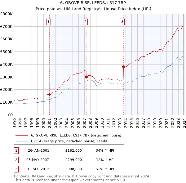 6, GROVE RISE, LEEDS, LS17 7BP: Price paid vs HM Land Registry's House Price Index