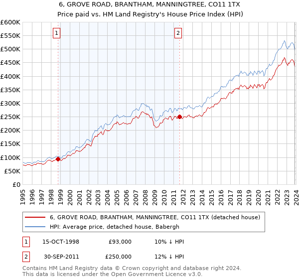 6, GROVE ROAD, BRANTHAM, MANNINGTREE, CO11 1TX: Price paid vs HM Land Registry's House Price Index