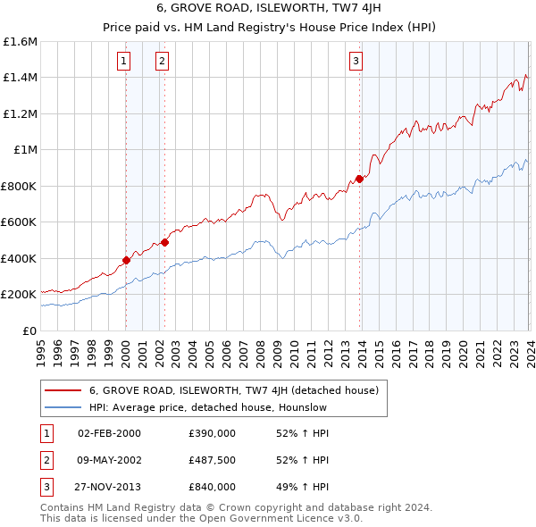 6, GROVE ROAD, ISLEWORTH, TW7 4JH: Price paid vs HM Land Registry's House Price Index