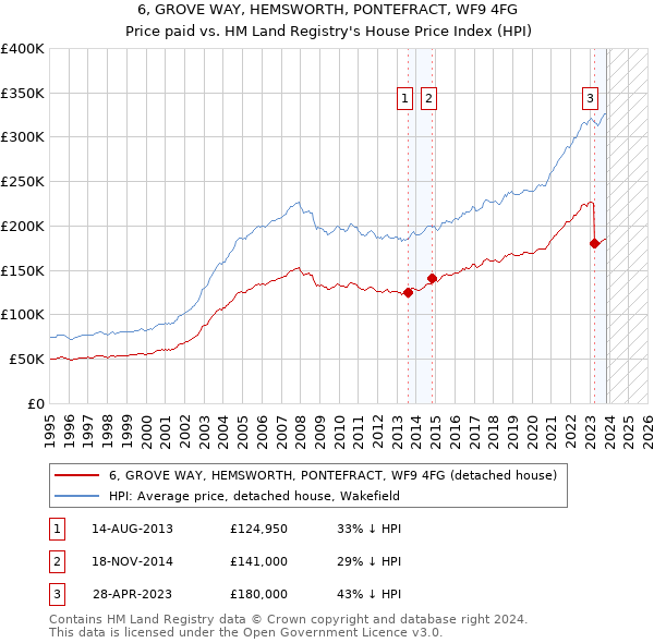 6, GROVE WAY, HEMSWORTH, PONTEFRACT, WF9 4FG: Price paid vs HM Land Registry's House Price Index