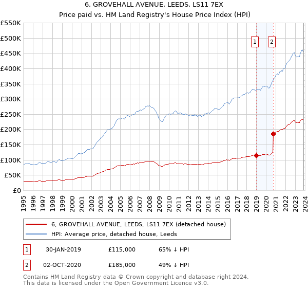 6, GROVEHALL AVENUE, LEEDS, LS11 7EX: Price paid vs HM Land Registry's House Price Index