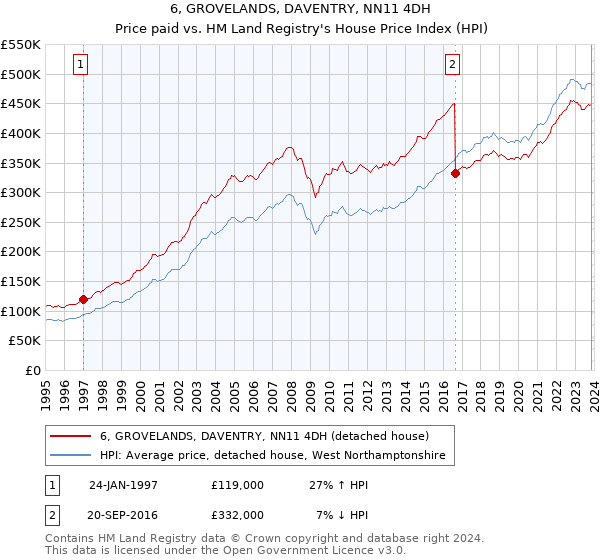 6, GROVELANDS, DAVENTRY, NN11 4DH: Price paid vs HM Land Registry's House Price Index
