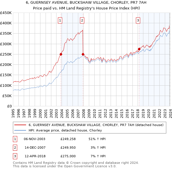 6, GUERNSEY AVENUE, BUCKSHAW VILLAGE, CHORLEY, PR7 7AH: Price paid vs HM Land Registry's House Price Index