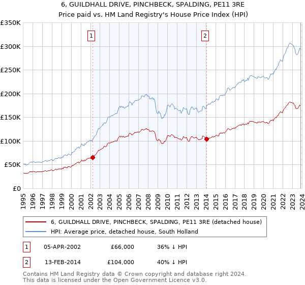 6, GUILDHALL DRIVE, PINCHBECK, SPALDING, PE11 3RE: Price paid vs HM Land Registry's House Price Index