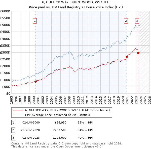 6, GULLICK WAY, BURNTWOOD, WS7 1FH: Price paid vs HM Land Registry's House Price Index