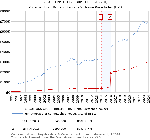 6, GULLONS CLOSE, BRISTOL, BS13 7RQ: Price paid vs HM Land Registry's House Price Index
