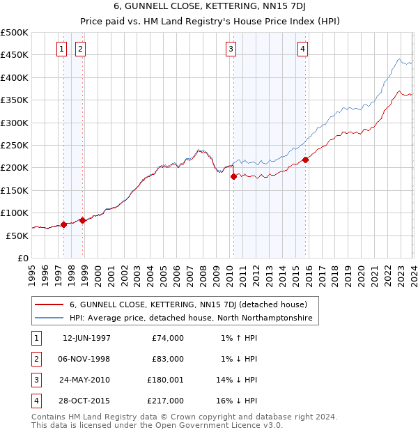 6, GUNNELL CLOSE, KETTERING, NN15 7DJ: Price paid vs HM Land Registry's House Price Index