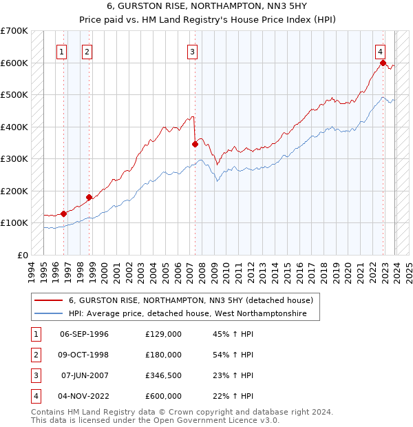 6, GURSTON RISE, NORTHAMPTON, NN3 5HY: Price paid vs HM Land Registry's House Price Index