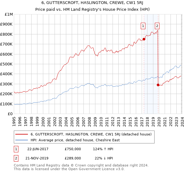 6, GUTTERSCROFT, HASLINGTON, CREWE, CW1 5RJ: Price paid vs HM Land Registry's House Price Index