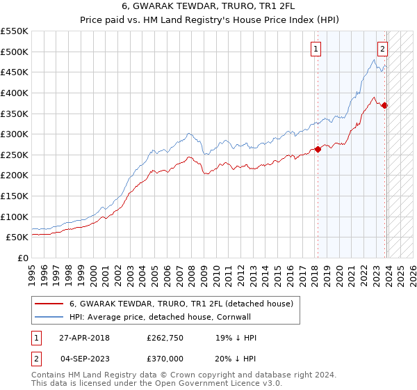 6, GWARAK TEWDAR, TRURO, TR1 2FL: Price paid vs HM Land Registry's House Price Index